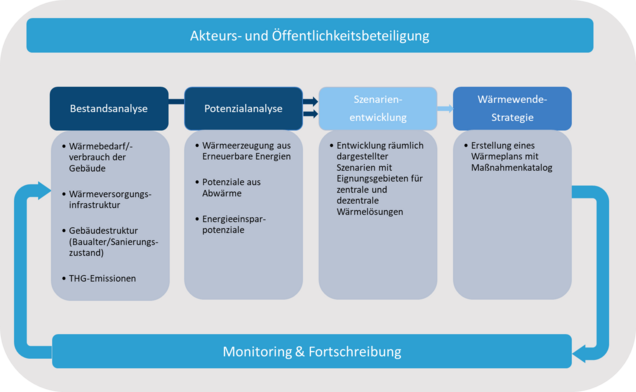 Schaubild Öffentlichkeitsbeteiligung Wärmeplanung