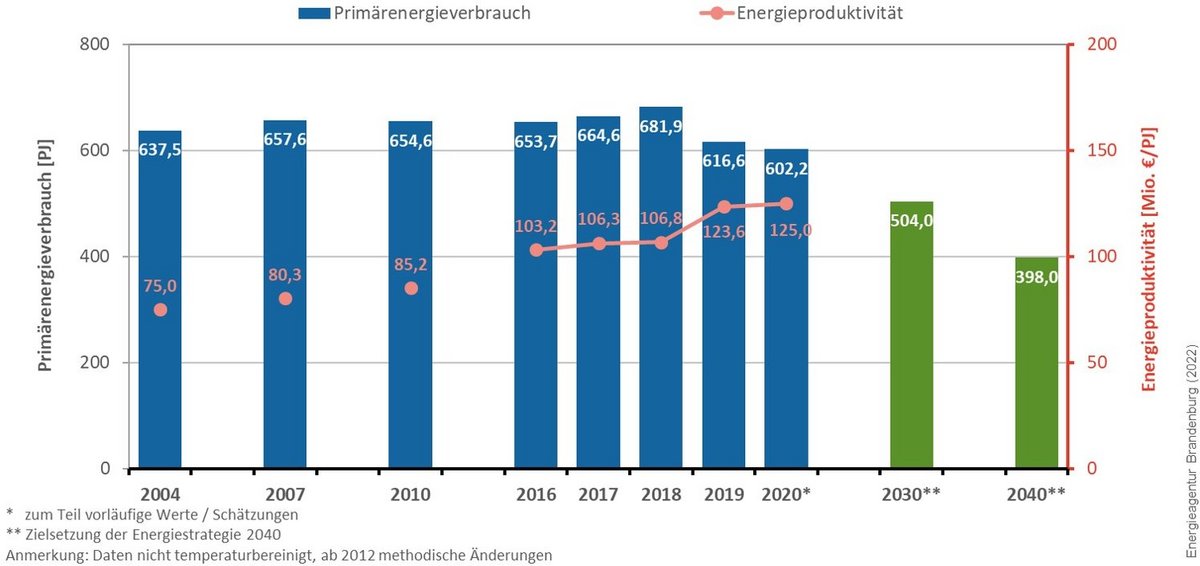 Primärenergieverbrauch und Energieproduktivität im Land Brandenburg