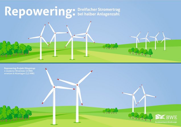 Eine Grafik zur Veranschaulichung des Repowerings. Oben mehr Windkraftanlagen unten weniger aber größere Windkraftanlagen