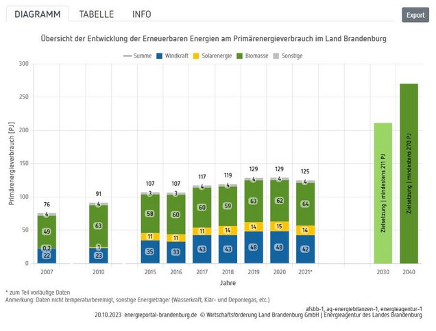 Diagramm zu Monitoring Energiestrategie
